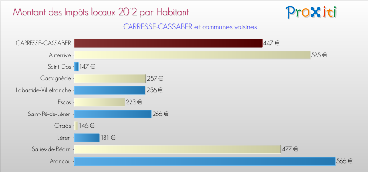 Montant des impôts locaux par Habitant pour CARRESSE-CASSABER et les communes proches Comparaison des impôts locaux par habitant pour CARRESSE-CASSABER et les communes voisines