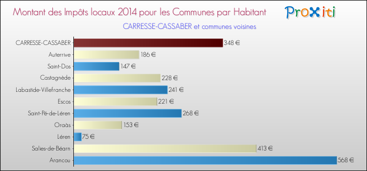 Montant des impôts locaux par Habitant pour CARRESSE-CASSABER et les communes proches en 2014 Comparaison des impôts locaux par habitant pour CARRESSE-CASSABER et les communes voisines en 2014