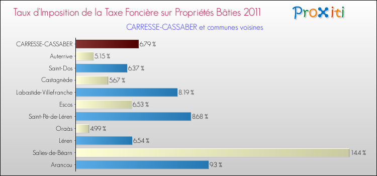 Taux d'imposition de la taxe foncière sur le bati 2011 pour CARRESSE-CASSABER et les communes proches Comparaison des taux d'imposition de la taxe foncière sur le bati 2011 pour CARRESSE-CASSABER et les communes voisines
