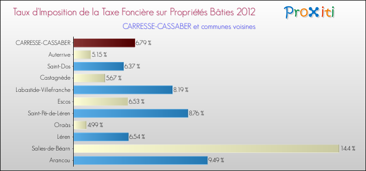 Taux d'imposition de la taxe foncière sur le bati 2012 pour CARRESSE-CASSABER et les communes proches Comparaison des taux d'imposition de la taxe foncière sur le bati 2012 pour CARRESSE-CASSABER et les communes voisines