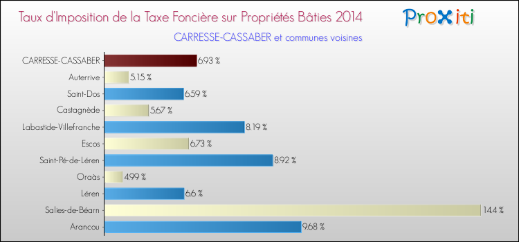 Taux d'imposition de la taxe foncière sur le bati 2014 pour CARRESSE-CASSABER et les communes proches Comparaison des taux d'imposition de la taxe foncière sur le bati 2014 pour CARRESSE-CASSABER et les communes voisines