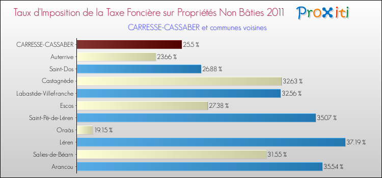 Taux d'imposition de la taxe foncière sur les immeubles et terrains non batis 2011 pour CARRESSE-CASSABER et les communes proches Comparaison des taux d'imposition de la taxe foncière sur les immeubles et terrains non batis 2011 pour CARRESSE-CASSABER et les communes voisines