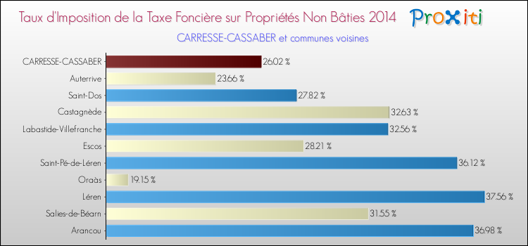 Taux d'imposition de la taxe foncière sur les immeubles et terrains non batis 2014 pour CARRESSE-CASSABER et les communes proches Comparaison des taux d'imposition de la taxe foncière sur les immeubles et terrains non batis 2014 pour CARRESSE-CASSABER et les communes voisines