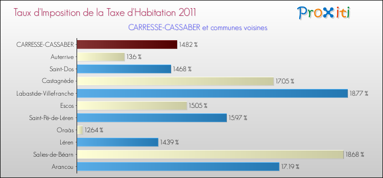 Taux d'imposition de la taxe d'habitation 2011 pour CARRESSE-CASSABER et les communes proches Comparaison des taux d'imposition de la taxe d'habitation 2011 pour CARRESSE-CASSABER et les communes voisines