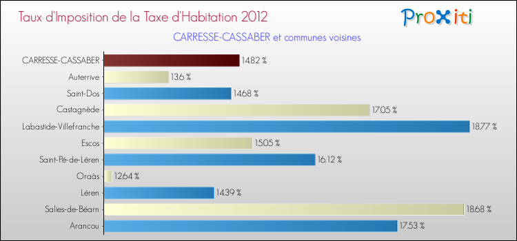 Taux d'imposition de la taxe d'habitation 2012 pour CARRESSE-CASSABER et les communes proches Comparaison des taux d'imposition de la taxe d'habitation 2012 pour CARRESSE-CASSABER et les communes voisines