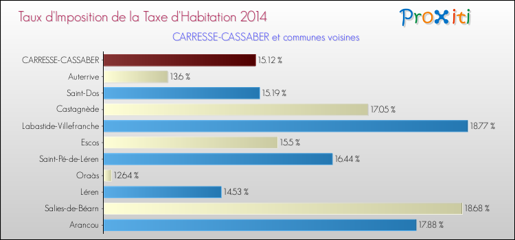 Taux d'imposition de la taxe d'habitation 2014 pour CARRESSE-CASSABER et les communes proches Comparaison des taux d'imposition de la taxe d'habitation 2014 pour CARRESSE-CASSABER et les communes voisines