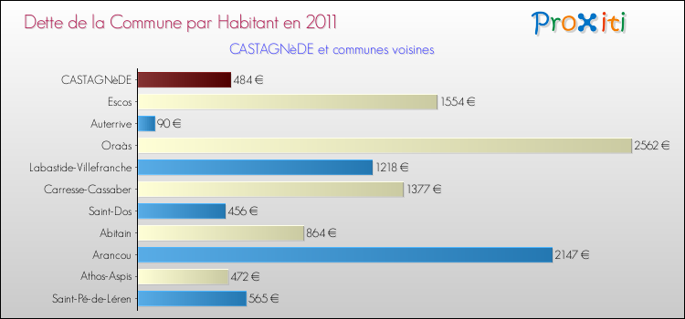 Dette par habitant de la commune en 2011 pour CASTAGNèDE et les communes proches Comparaison de la dette par habitant de la commune en 2011 pour CASTAGNèDE et les communes voisines
