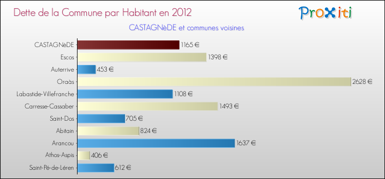 Dette par habitant de la commune en 2012 pour CASTAGNèDE et les communes proches Comparaison de la dette par habitant de la commune en 2012 pour CASTAGNèDE et les communes voisines