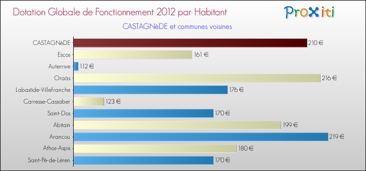 Montant des dotations globales de fonctionnement DGF par Habitant pour CASTAGNèDE et les communes proches Comparaison des des dotations globales de fonctionnement DGF par habitant pour CASTAGNèDE et les communes voisines