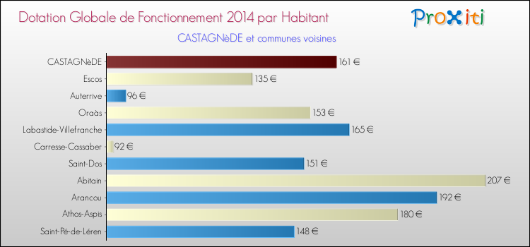 Montant des dotations globales de fonctionnement DGF par Habitant pour CASTAGNèDE et les communes proches en 2014. Comparaison des des dotations globales de fonctionnement DGF par habitant pour CASTAGNèDE et les communes voisines en 2014.
