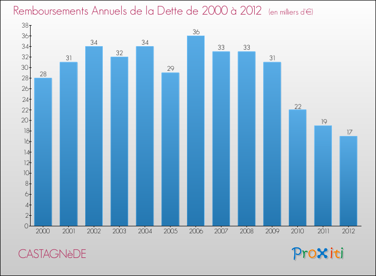 Evolution de l'annuité de la dette pour la commune de CASTAGNèDE de 2000 à 2012 Annuités de la dette pour CASTAGNèDE de 2000 à 2012