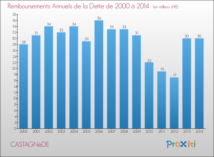 Evolution de l'annuité de la dette pour la commune de CASTAGNèDE de 2000 à 2014 Annuités de la dette pour CASTAGNèDE de 2000 à 2014