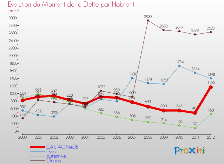 Evolution de la dette par habitant pour la commune de CASTAGNèDE et les communes proches de 2000 à 2012 Comparaison de la dette par habitant pour CASTAGNèDE et les communes voisines de 2000 à 2012
