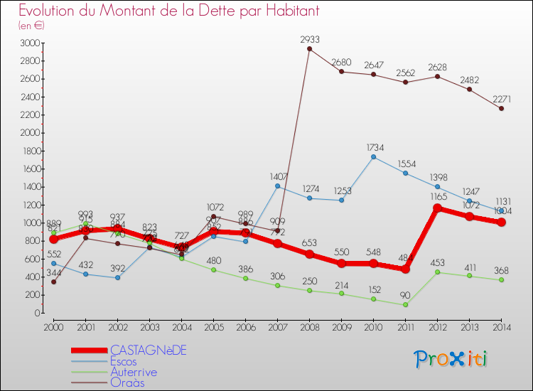 Evolution de la dette par habitant pour la commune de CASTAGNèDE et les communes proches de 2000 à 2014 Comparaison de la dette par habitant pour CASTAGNèDE et les communes voisines de 2000 à 2014