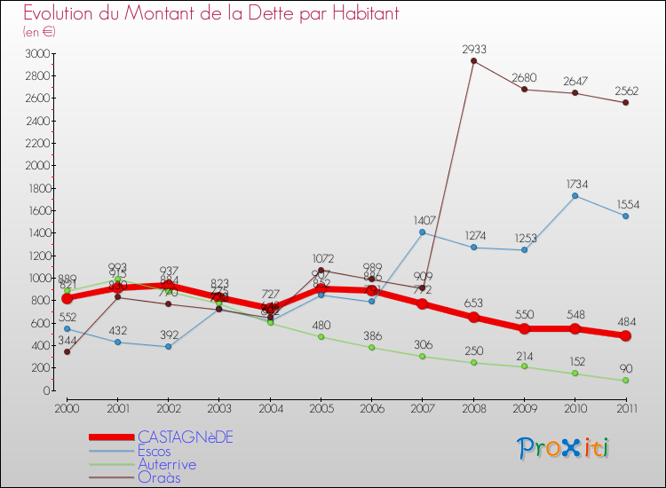 Evolution de la dette par habitant pour la commune de CASTAGNèDE et les communes proches Comparaison de la dette par habitant pour CASTAGNèDE et les communes voisines