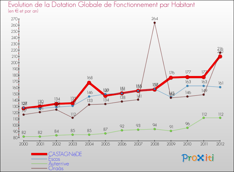 Evolution et montant de la dotation globale de fonctionnement par Habitant pour CASTAGNèDE et les communes proches Comparaison des dotations globales de fonctionnement par habitant pour CASTAGNèDE et les communes voisines