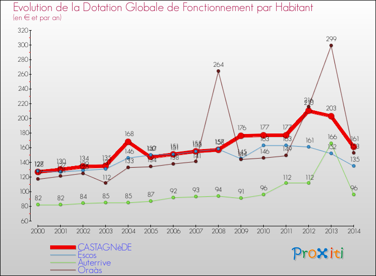 Evolution et montant de la dotation globale de fonctionnement par Habitant pour CASTAGNèDE et les communes proches de 2000 à 2014. Comparaison des dotations globales de fonctionnement par habitant pour CASTAGNèDE et les communes voisines de 2000 à 2014.