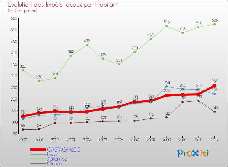 Evolution et montant des impôts locaux par Habitant pour CASTAGNèDE et les communes proches Comparaison des impôts locaux par habitant pour CASTAGNèDE et les communes voisines