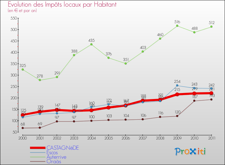 Evolution et montant des impôts locaux par Habitant pour CASTAGNèDE et les communes proches Comparaison des impôts locaux par habitant pour CASTAGNèDE et les communes voisines