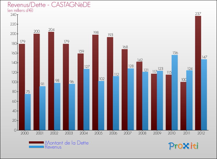 Evolution comparée de la dette et des revenus pour la commune de CASTAGNèDE de 2000 à 2012 Comparaison de la dette et des revenus pour CASTAGNèDE de 2000 à 2012