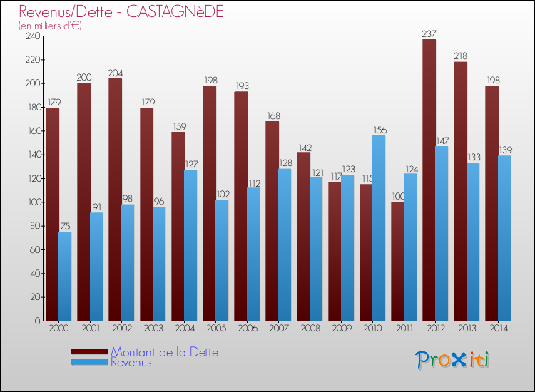 Evolution comparée de la dette et des revenus pour la commune de CASTAGNèDE de 2000 à 2014 Comparaison de la dette et des revenus pour CASTAGNèDE de 2000 à 2014