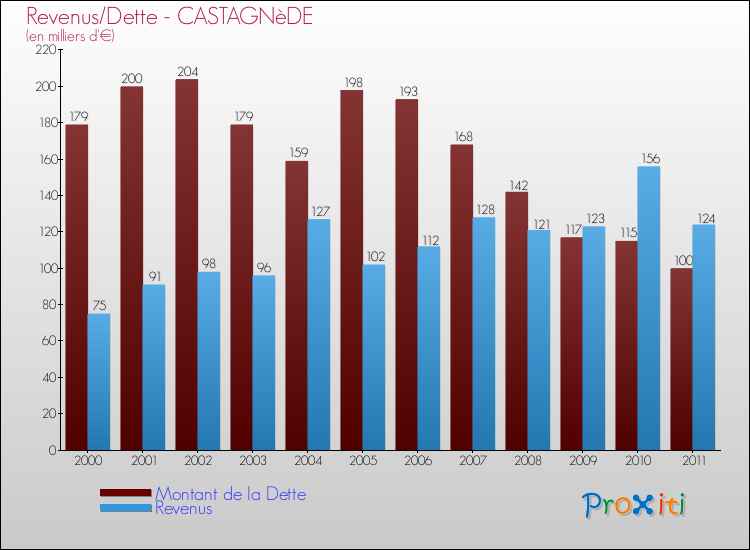 Evolution comparée de la dette et des revenus pour la commune de CASTAGNèDE de 2000 à 2011 Comparaison de la dette et des revenus pour CASTAGNèDE de 2000 à 2011