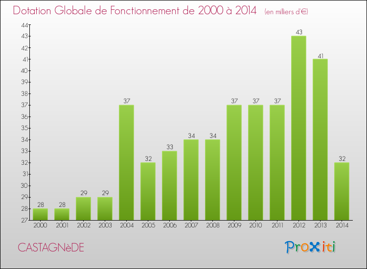 Evolution du montant de la Dotation Globale de Fonctionnement pour la commune de CASTAGNèDE de 2000 à 2014 Evolution du montant de la Dotation Globale de Fonctionnement pour CASTAGNèDE de 2000 à 2014