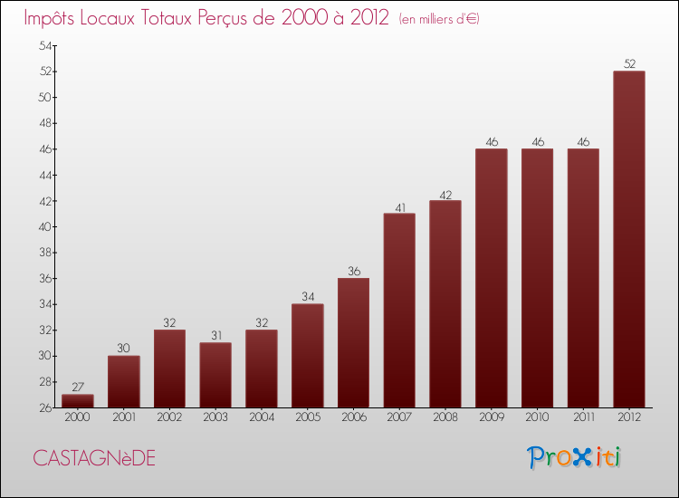Evolution des Impôts Locaux pour la commune de CASTAGNèDE de 2000 à 2012 Evolution des Impôts Locaux pour CASTAGNèDE de 2000 à 2012