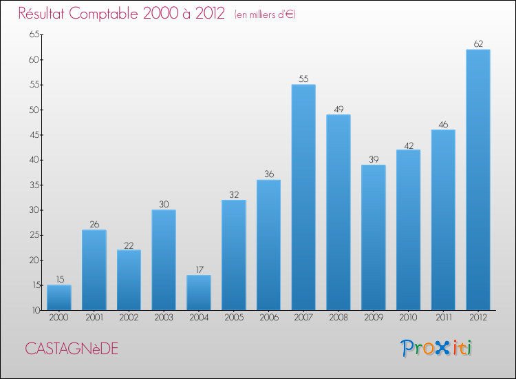Evolution du résultat comptable pour la commune de CASTAGNèDE de 2000 à 2012 Evolution du résultat comptable pour CASTAGNèDE de 2000 à 2012