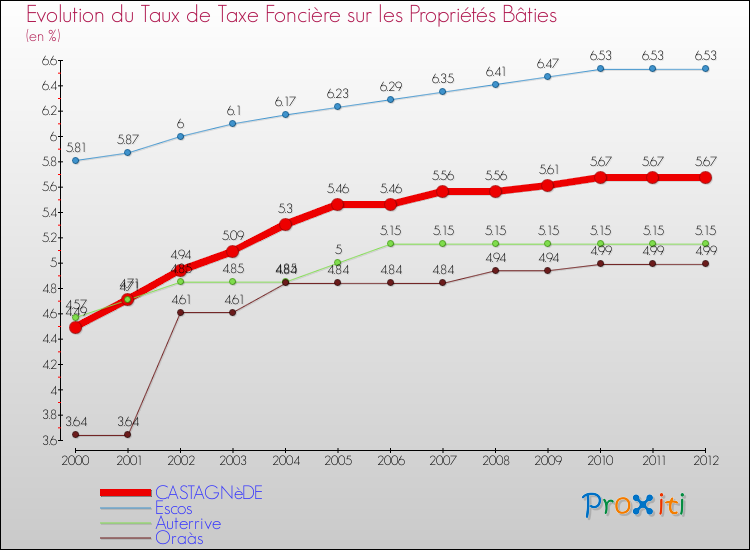 Evolution du taux de la taxe foncière sur le bati pour CASTAGNèDE et les communes proches de 2000 à 2012 Comparaison des taux de taxe foncière sur le bati pour CASTAGNèDE et les communes voisines de 2000 à 2012