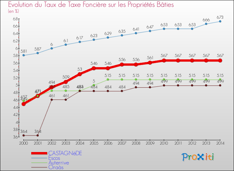 Evolution du taux de la taxe foncière sur le bati pour CASTAGNèDE et les communes proches de 2000 à 2014 Comparaison des taux de taxe foncière sur le bati pour CASTAGNèDE et les communes voisines de 2000 à 2014