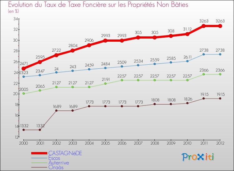 Evolution du taux de la taxe foncière sur les immeubles et terrains non batis pour CASTAGNèDE et les communes proches de 2000 à 2012 Comparaison des taux de la taxe foncière sur les immeubles et terrains non batis pour CASTAGNèDE et les communes voisines de 2000 à 2012