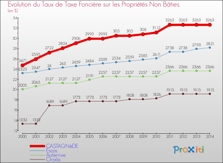 Evolution du taux de la taxe foncière sur les immeubles et terrains non batis pour CASTAGNèDE et les communes proches de 2000 à 2014 Comparaison des taux de la taxe foncière sur les immeubles et terrains non batis pour CASTAGNèDE et les communes voisines de 2000 à 2014