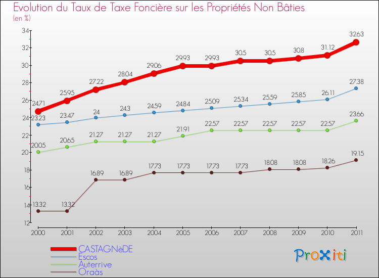 Evolution du taux de la taxe foncière sur les immeubles et terrains non batis pour CASTAGNèDE et les communes proches Comparaison des taux de la taxe foncière sur les immeubles et terrains non batis pour CASTAGNèDE et les communes voisines