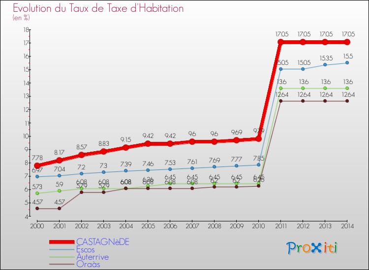 Evolution du taux de la taxe d'habitation pour CASTAGNèDE et les communes proches de 2000 à 2014 Comparaison des taux de la taxe d'habitation pour CASTAGNèDE et les communes voisines de 2000 à 2014