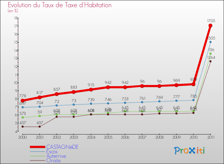 Evolution du taux de la taxe d'habitation pour CASTAGNèDE et les communes proches Comparaison des taux de la taxe d'habitation pour CASTAGNèDE et les communes voisines