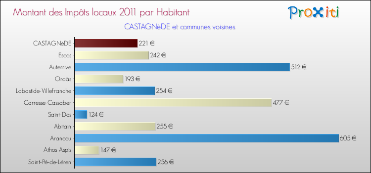 Montant des impôts locaux par Habitant pour CASTAGNèDE et les communes proches Comparaison des impôts locaux par habitant pour CASTAGNèDE et les communes voisines