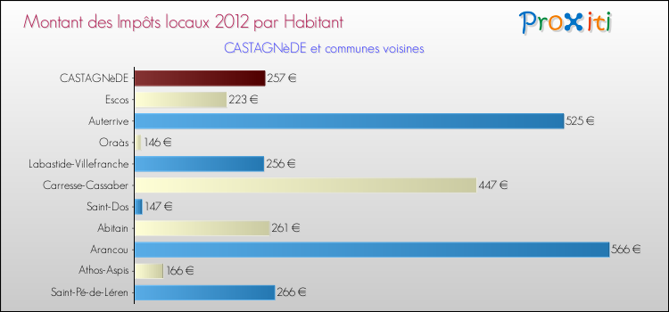 Montant des impôts locaux par Habitant pour CASTAGNèDE et les communes proches Comparaison des impôts locaux par habitant pour CASTAGNèDE et les communes voisines