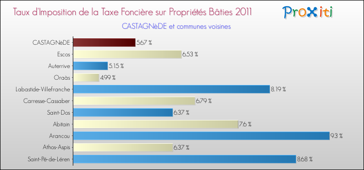 Taux d'imposition de la taxe foncière sur le bati 2011 pour CASTAGNèDE et les communes proches Comparaison des taux d'imposition de la taxe foncière sur le bati 2011 pour CASTAGNèDE et les communes voisines