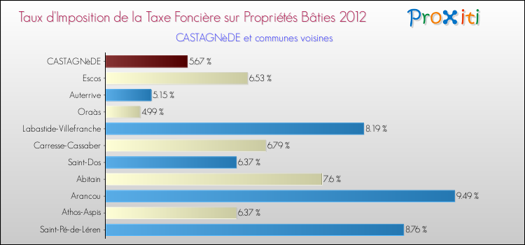 Taux d'imposition de la taxe foncière sur le bati 2012 pour CASTAGNèDE et les communes proches Comparaison des taux d'imposition de la taxe foncière sur le bati 2012 pour CASTAGNèDE et les communes voisines