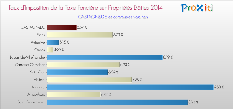 Taux d'imposition de la taxe foncière sur le bati 2014 pour CASTAGNèDE et les communes proches Comparaison des taux d'imposition de la taxe foncière sur le bati 2014 pour CASTAGNèDE et les communes voisines