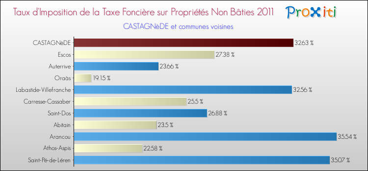Taux d'imposition de la taxe foncière sur les immeubles et terrains non batis 2011 pour CASTAGNèDE et les communes proches Comparaison des taux d'imposition de la taxe foncière sur les immeubles et terrains non batis 2011 pour CASTAGNèDE et les communes voisines