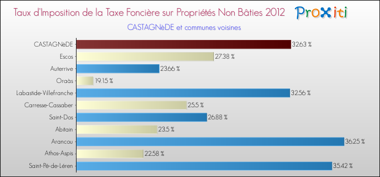 Taux d'imposition de la taxe foncière sur les immeubles et terrains non batis 2012 pour CASTAGNèDE et les communes proches Comparaison des taux d'imposition de la taxe foncière sur les immeubles et terrains non batis 2012 pour CASTAGNèDE et les communes voisines