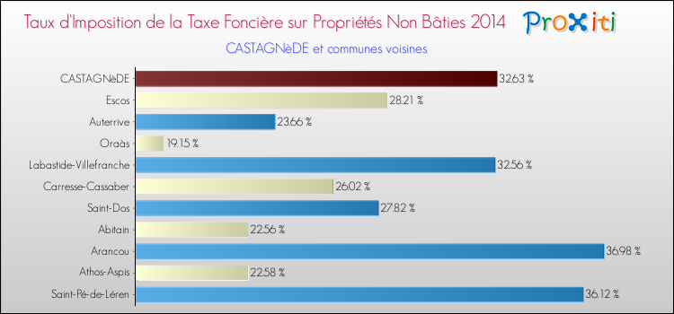 Taux d'imposition de la taxe foncière sur les immeubles et terrains non batis 2014 pour CASTAGNèDE et les communes proches Comparaison des taux d'imposition de la taxe foncière sur les immeubles et terrains non batis 2014 pour CASTAGNèDE et les communes voisines