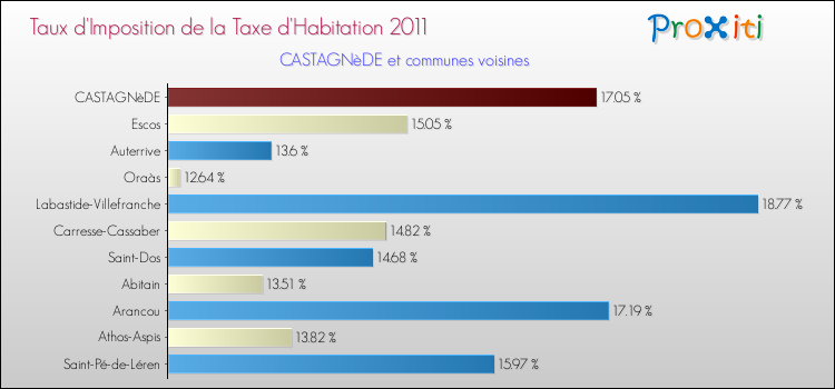 Taux d'imposition de la taxe d'habitation 2011 pour CASTAGNèDE et les communes proches Comparaison des taux d'imposition de la taxe d'habitation 2011 pour CASTAGNèDE et les communes voisines