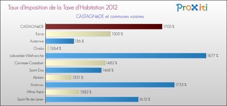 Taux d'imposition de la taxe d'habitation 2012 pour CASTAGNèDE et les communes proches Comparaison des taux d'imposition de la taxe d'habitation 2012 pour CASTAGNèDE et les communes voisines