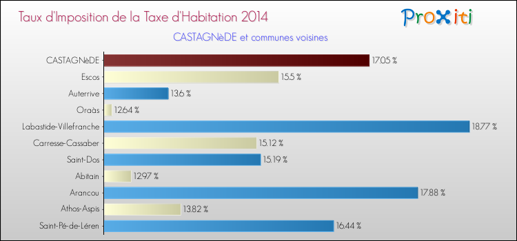 Taux d'imposition de la taxe d'habitation 2014 pour CASTAGNèDE et les communes proches Comparaison des taux d'imposition de la taxe d'habitation 2014 pour CASTAGNèDE et les communes voisines