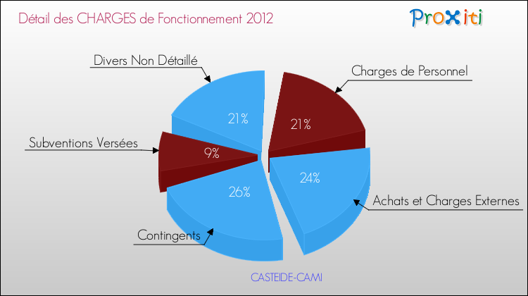 Décomposition des Charges de Fonctionnement 2012 de la commune de CASTEIDE-CAMI Charges de Fonctionnement 2012 pour la commune de CASTEIDE-CAMI