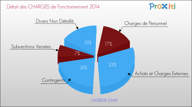 Décomposition des Charges de Fonctionnement 2014 de la commune de CASTEIDE-CAMI Charges de Fonctionnement 2014 pour la commune de CASTEIDE-CAMI