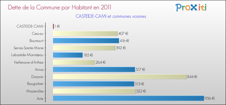 Dette par habitant de la commune en 2011 pour CASTEIDE-CAMI et les communes proches Comparaison de la dette par habitant de la commune en 2011 pour CASTEIDE-CAMI et les communes voisines